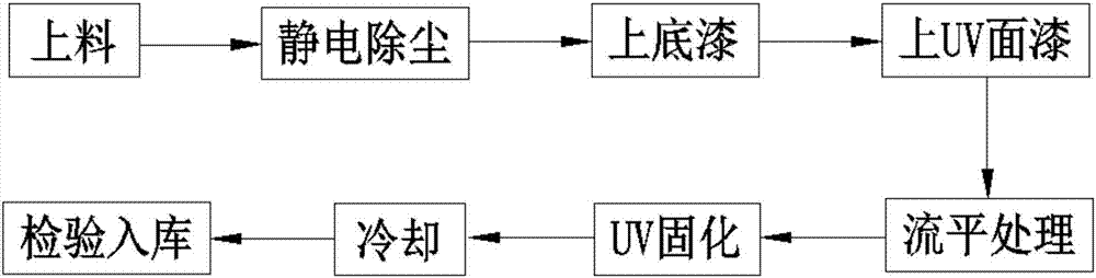 废金属与手机外壳喷漆工艺流程