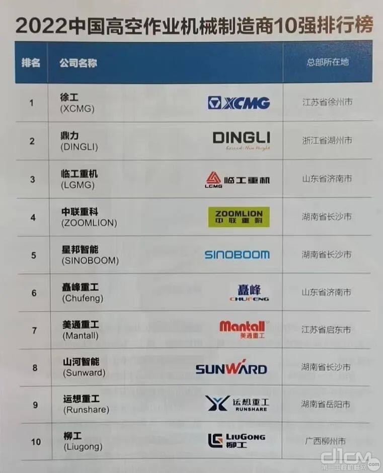 园林和高空作业机械与卫浴阀门品牌排行榜