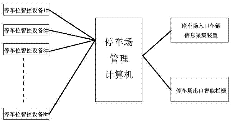 科技类与设计一个停车场智能控制管理系统