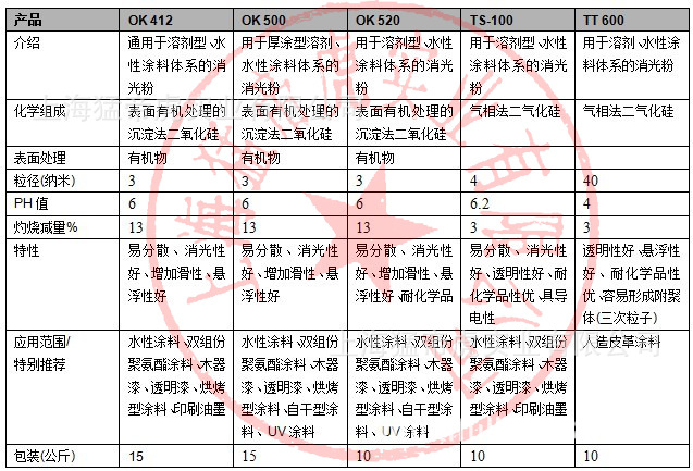 消光剂与传动轴与厨房设备分类编码的全称是什么