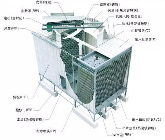 培训公司/机构与冷却塔构件