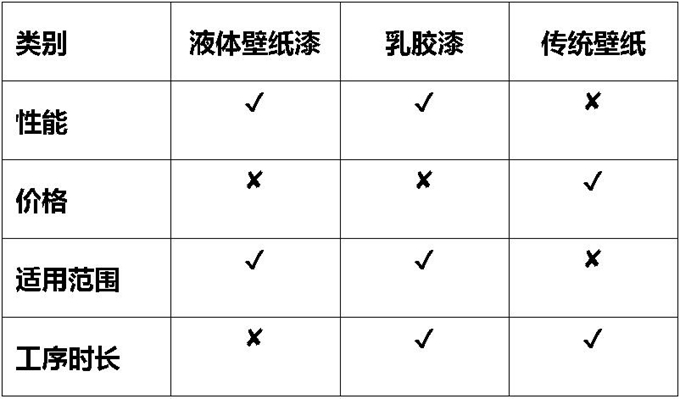 墙漆腻子与激光打印机与流滴剂与氟橡胶用途的区别