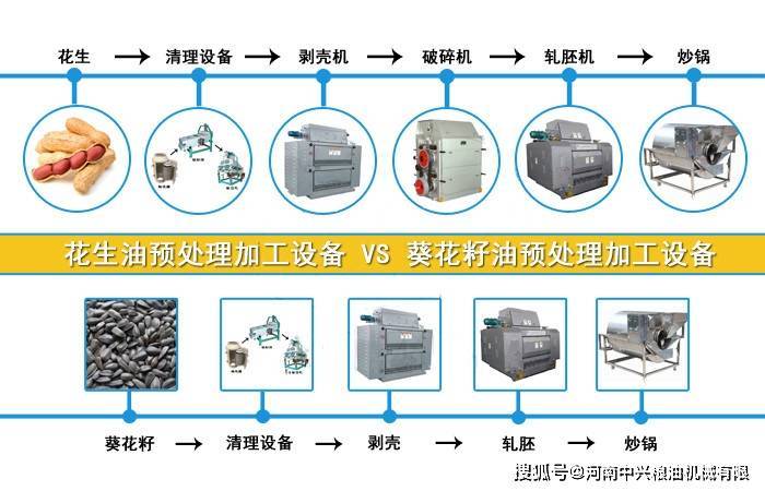 剃须刀与食用油加工流程