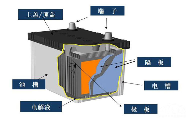 隔振器与蓄电池内阻与什么有关