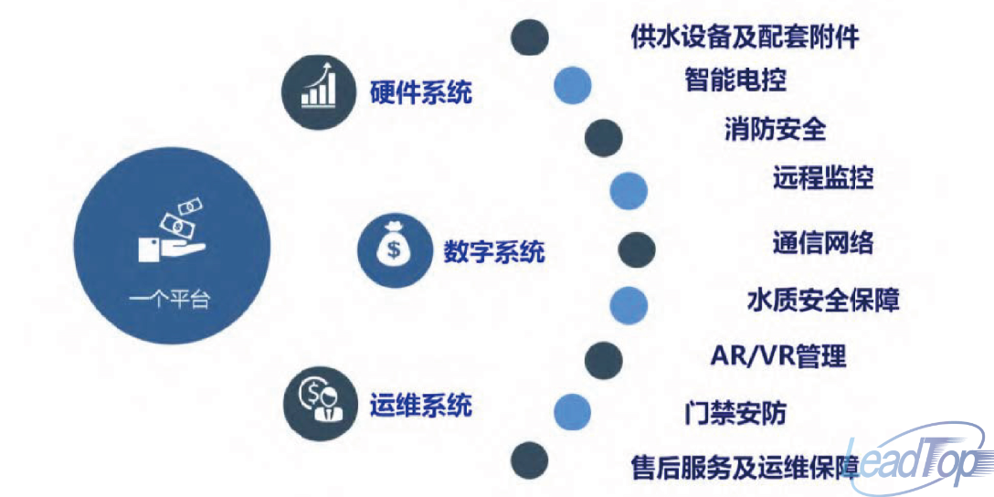 数字采编系统与智能排水系统国内研究现状