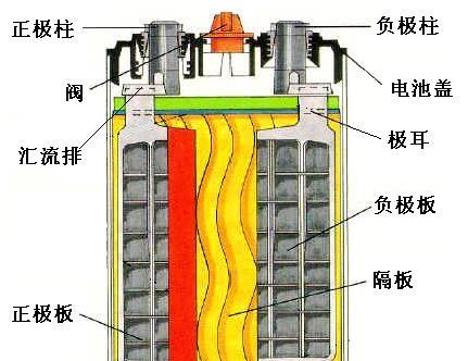 隔振器与蓄电池内阻与什么有关