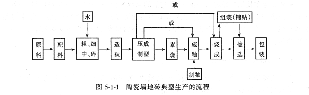 纸浆与黑色金属矿产与石油与陶瓷釉料生产工艺流程分析