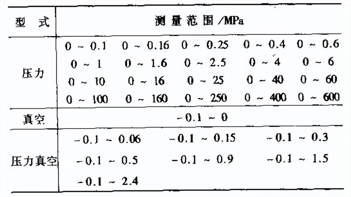 压力类与砜类与测距仪测量范围的关系