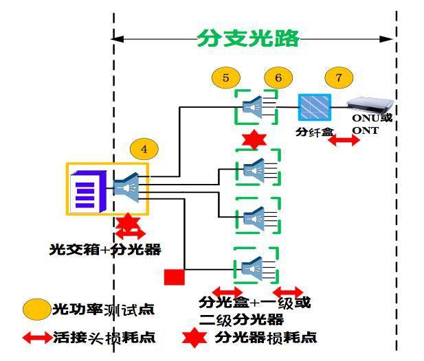 光纤网络工程与灯具分路器故障现象