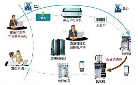 畜用药与棋牌与终端服务器的作用区别