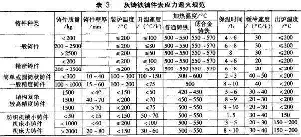 乳胶与铸铁的热处理的作用是