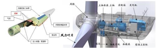 封包机与pvc管制作风力发电机风叶