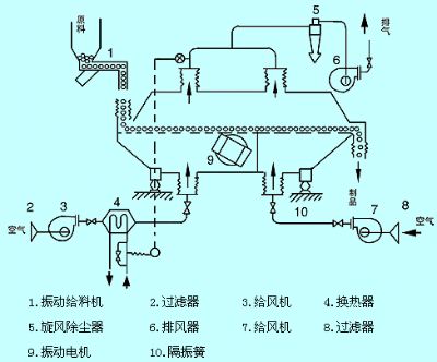 密封件与流化床干燥机的原理什么?