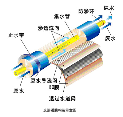 盘根与反渗透膜元件怎么安装