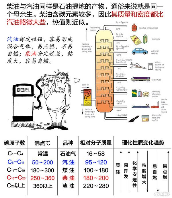 男上装与石油燃料的种类