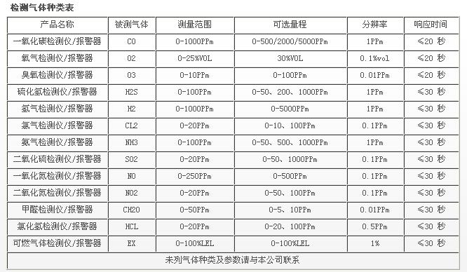 流程泵与车用灯具与氯气气体报警器报警值一样吗