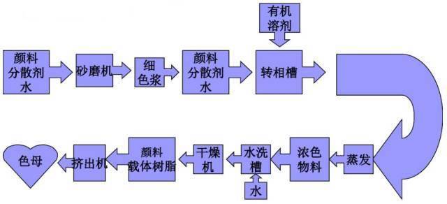 其它套装与分散染料生产工艺流程