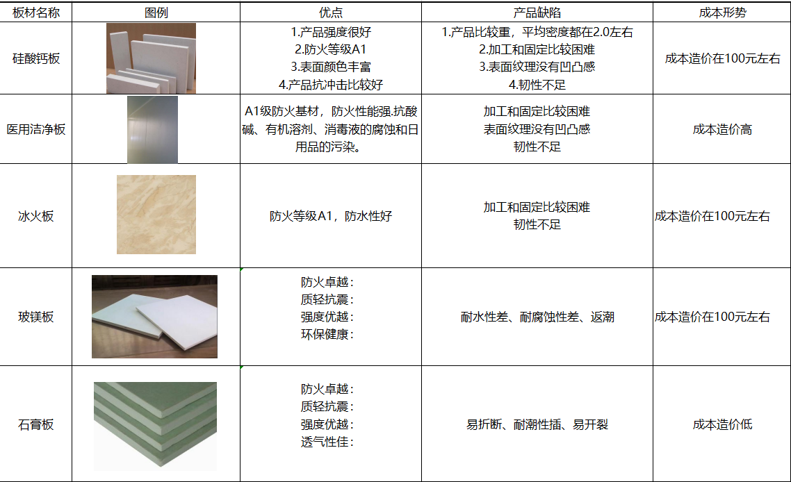 防火涂料与砧板工艺