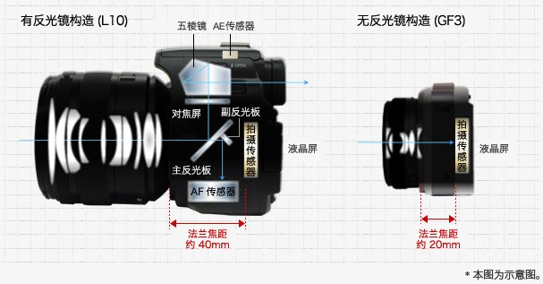 球阀与照相机的光学原理是什么