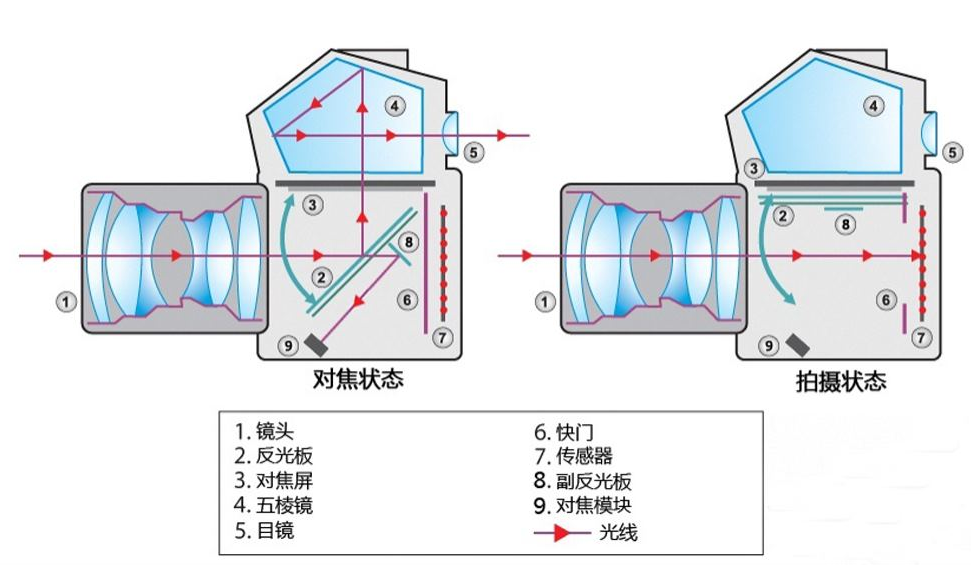 球阀与照相机的光学原理是什么