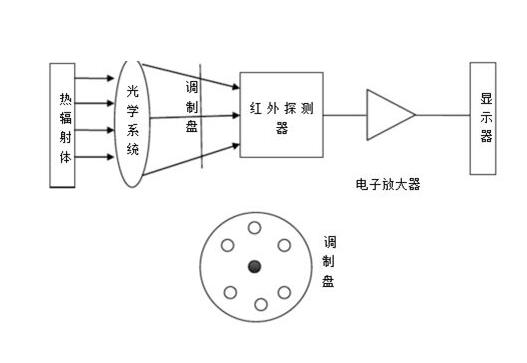 其它网与红外测温仪电路结构原理