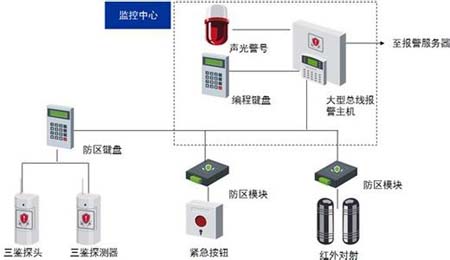 体育场馆器材、设施与防盗报警主机功能有