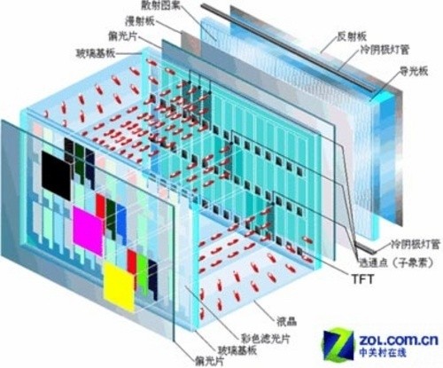 洗涤机械与等离子电视灯条