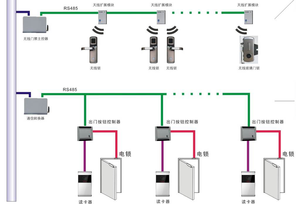 其它管件管材与门禁系统联网与不联网的区别
