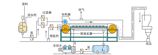 聚苯脂(PHB)与涂布机冷却系统