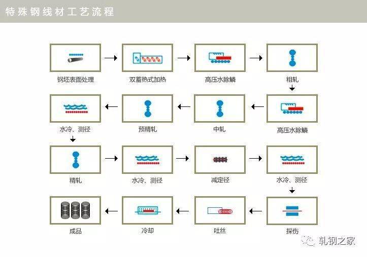 特殊钢材与百叶窗生产流程