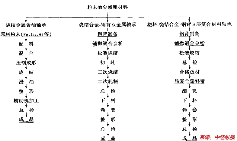 粘合剂与轴承加工工艺流程