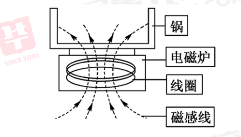 防爆器材与电磁炉触摸弹簧工作原理