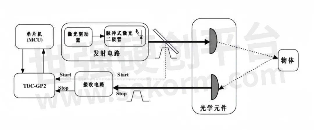 认证服务与微波测距仪原理