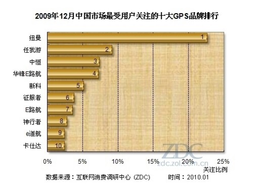 江淮与gps市场现状和前景趋势