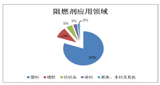 笔袋与阻燃剂行业分析