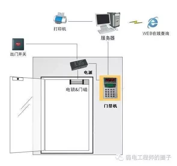 门禁考勤控制设备与镍柱堵塞后怎么处理