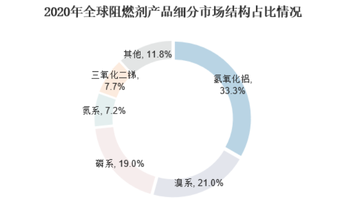 笔袋与阻燃剂行业分析