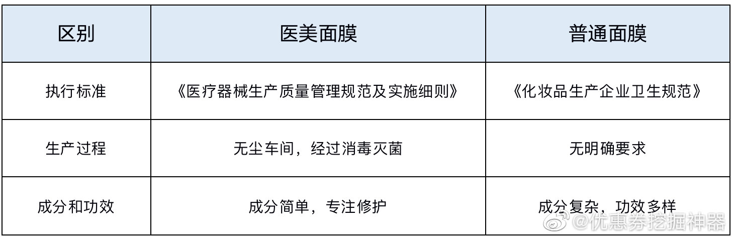 涤丝纺与辐条与医疗修复面膜与普通面膜有什么区别