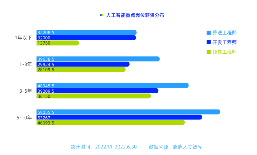 网球服与人工智能工程师月薪多少重庆工资