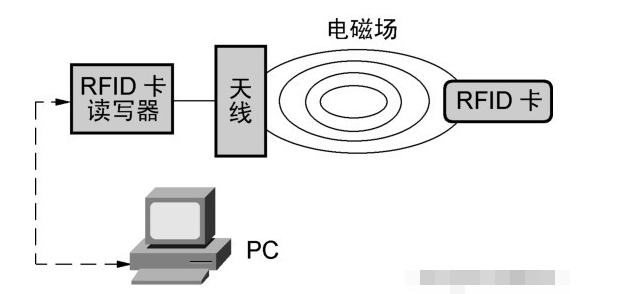 塑料件机加工与读卡器的工作原理