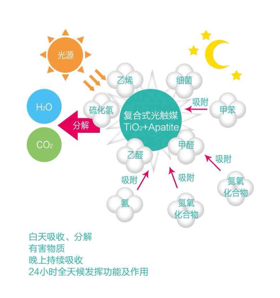 食品与平板与光触媒哪种好些