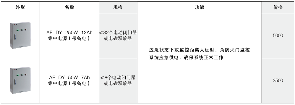 皂液器与门禁控制器的防雷等级应当达到