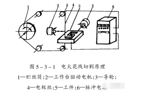 设备指示灯与电火花线切割加工的原理和特点