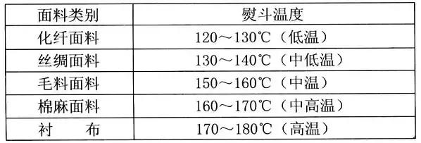 配件专区与合成纤维熨烫温度