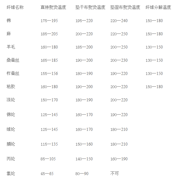 配件专区与合成纤维熨烫温度