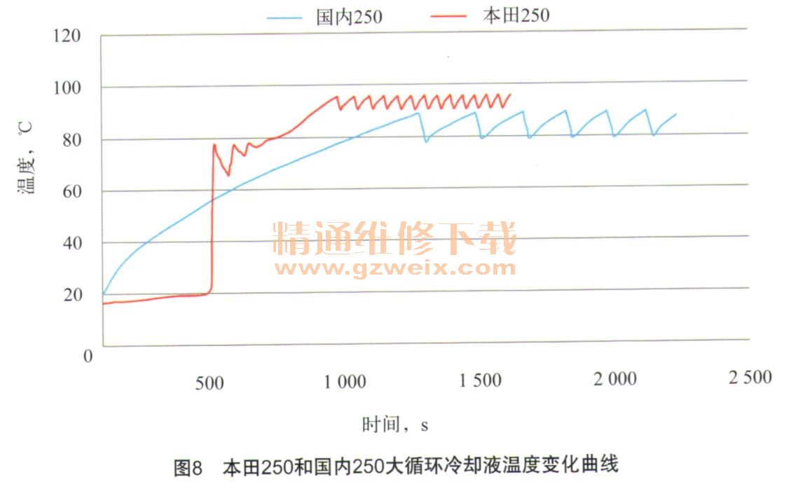 冷却液与定时器实验结果分析