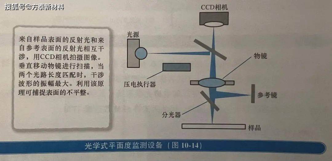 投影仪与面具与半导体器件的测试标准