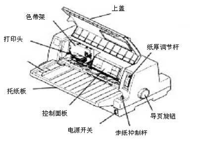 针式打印机与造纸机设备类型与工作原理