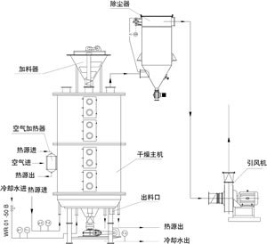 工业饲料蛋白与塑料除湿干燥机设备