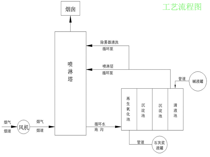 大型游艺机与酸雾净化塔工艺流程图